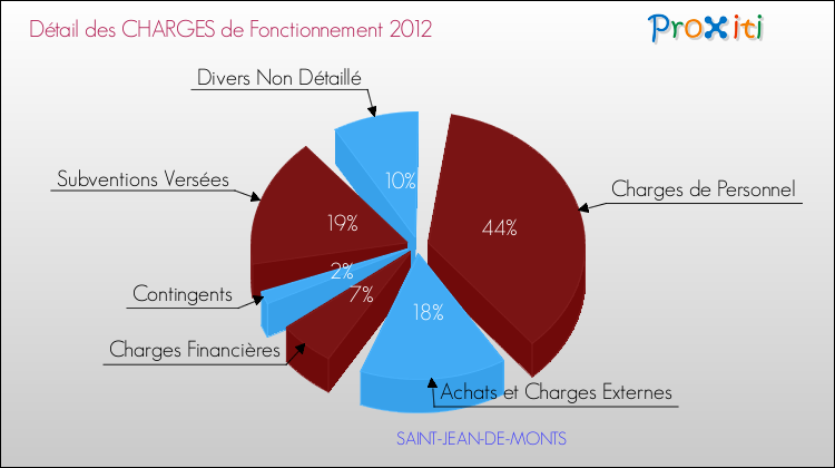 Décomposition des Charges de Fonctionnement 2012 de la commune de SAINT-JEAN-DE-MONTS Charges de Fonctionnement 2012 pour la commune de SAINT-JEAN-DE-MONTS