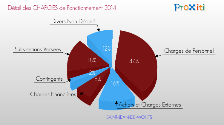 Décomposition des Charges de Fonctionnement 2014 de la commune de SAINT-JEAN-DE-MONTS Charges de Fonctionnement 2014 pour la commune de SAINT-JEAN-DE-MONTS