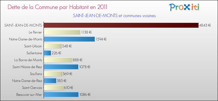 Dette par habitant de la commune en 2011 pour SAINT-JEAN-DE-MONTS et les communes proches Comparaison de la dette par habitant de la commune en 2011 pour SAINT-JEAN-DE-MONTS et les communes voisines