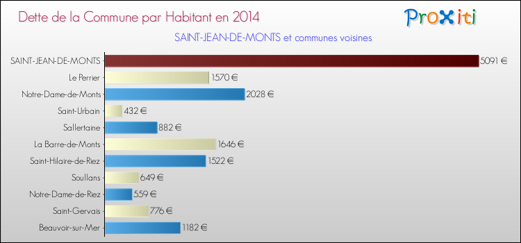 Dette par habitant de la commune en 2014 pour SAINT-JEAN-DE-MONTS et les communes proches Comparaison de la dette par habitant de la commune en 2014 pour SAINT-JEAN-DE-MONTS et les communes voisines