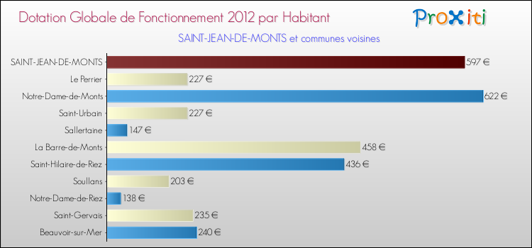 Montant des dotations globales de fonctionnement DGF par Habitant pour SAINT-JEAN-DE-MONTS et les communes proches Comparaison des des dotations globales de fonctionnement DGF par habitant pour SAINT-JEAN-DE-MONTS et les communes voisines