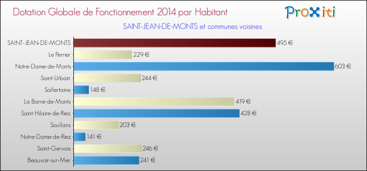 Montant des dotations globales de fonctionnement DGF par Habitant pour SAINT-JEAN-DE-MONTS et les communes proches en 2014. Comparaison des des dotations globales de fonctionnement DGF par habitant pour SAINT-JEAN-DE-MONTS et les communes voisines en 2014.