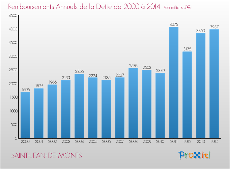 Evolution de l'annuité de la dette pour la commune de SAINT-JEAN-DE-MONTS de 2000 à 2014 Annuités de la dette pour SAINT-JEAN-DE-MONTS de 2000 à 2014