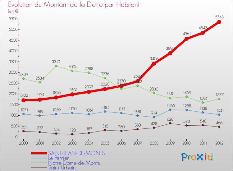 Evolution de la dette par habitant pour la commune de SAINT-JEAN-DE-MONTS et les communes proches de 2000 à 2012 Comparaison de la dette par habitant pour SAINT-JEAN-DE-MONTS et les communes voisines de 2000 à 2012