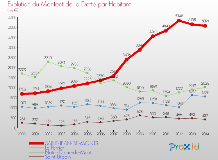 Evolution de la dette par habitant pour la commune de SAINT-JEAN-DE-MONTS et les communes proches de 2000 à 2014 Comparaison de la dette par habitant pour SAINT-JEAN-DE-MONTS et les communes voisines de 2000 à 2014