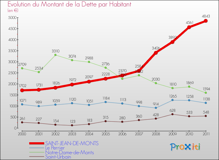 Evolution de la dette par habitant pour la commune de SAINT-JEAN-DE-MONTS et les communes proches Comparaison de la dette par habitant pour SAINT-JEAN-DE-MONTS et les communes voisines