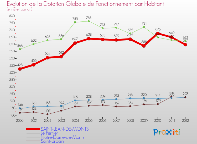Evolution et montant de la dotation globale de fonctionnement par Habitant pour SAINT-JEAN-DE-MONTS et les communes proches Comparaison des dotations globales de fonctionnement par habitant pour SAINT-JEAN-DE-MONTS et les communes voisines