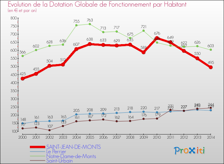 Evolution et montant de la dotation globale de fonctionnement par Habitant pour SAINT-JEAN-DE-MONTS et les communes proches de 2000 à 2014. Comparaison des dotations globales de fonctionnement par habitant pour SAINT-JEAN-DE-MONTS et les communes voisines de 2000 à 2014.