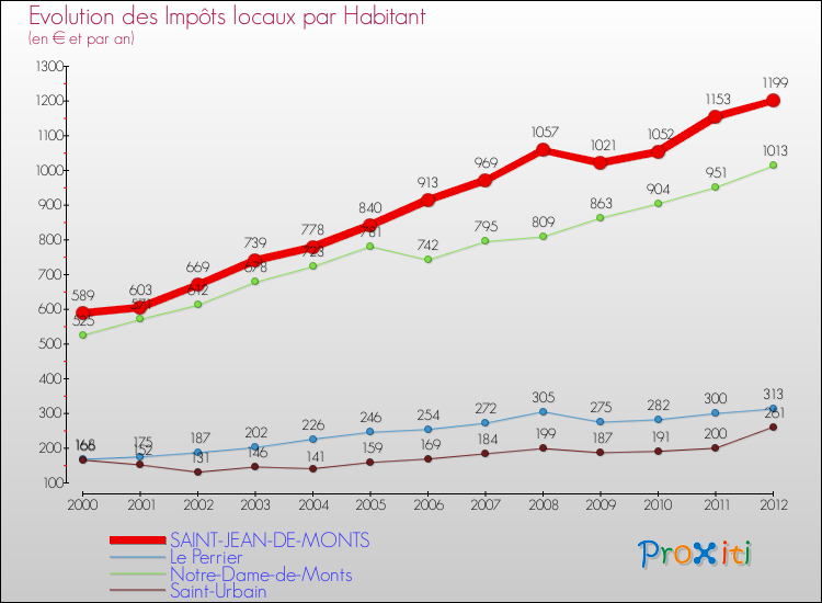 Evolution et montant des impôts locaux par Habitant pour SAINT-JEAN-DE-MONTS et les communes proches Comparaison des impôts locaux par habitant pour SAINT-JEAN-DE-MONTS et les communes voisines