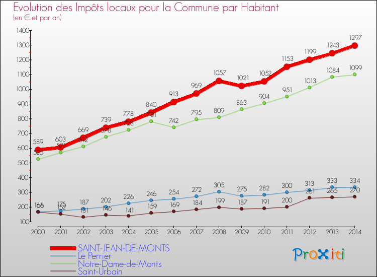 Evolution et montant des impôts locaux par Habitant pour SAINT-JEAN-DE-MONTS et les communes proches de 2000 à 2014 Comparaison des impôts locaux par habitant pour SAINT-JEAN-DE-MONTS et les communes voisines de 2000 à 2014