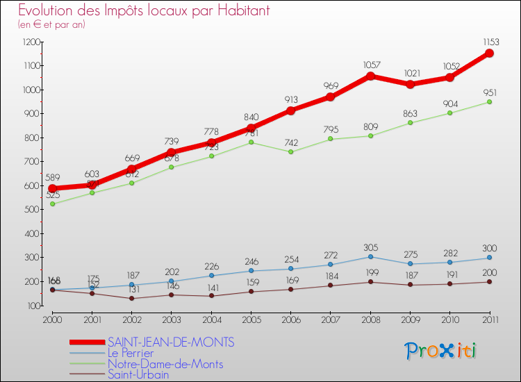 Evolution et montant des impôts locaux par Habitant pour SAINT-JEAN-DE-MONTS et les communes proches Comparaison des impôts locaux par habitant pour SAINT-JEAN-DE-MONTS et les communes voisines