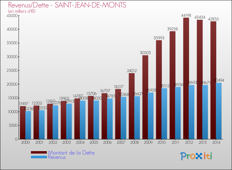 Evolution comparée de la dette et des revenus pour la commune de SAINT-JEAN-DE-MONTS de 2000 à 2014 Comparaison de la dette et des revenus pour SAINT-JEAN-DE-MONTS de 2000 à 2014