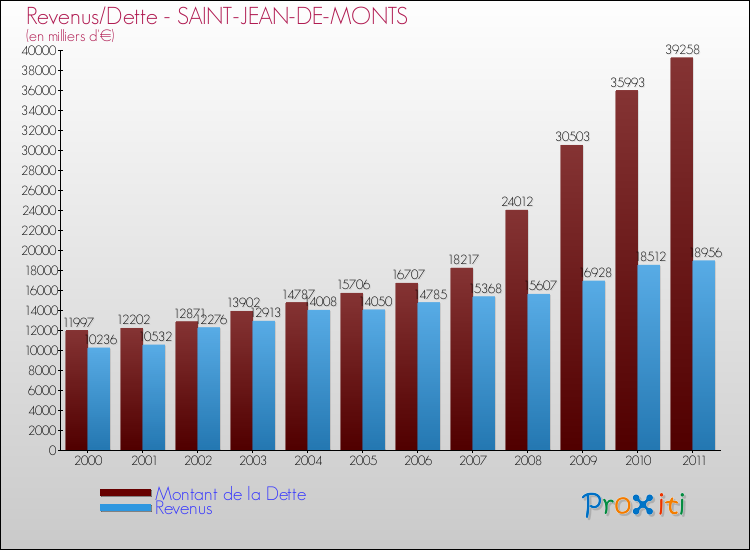 Evolution comparée de la dette et des revenus pour la commune de SAINT-JEAN-DE-MONTS de 2000 à 2011 Comparaison de la dette et des revenus pour SAINT-JEAN-DE-MONTS de 2000 à 2011
