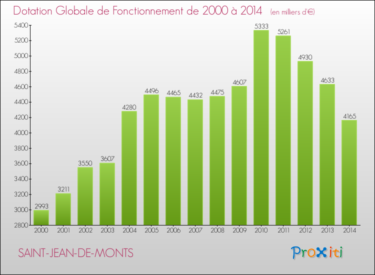 Evolution du montant de la Dotation Globale de Fonctionnement pour la commune de SAINT-JEAN-DE-MONTS de 2000 à 2014 Evolution du montant de la Dotation Globale de Fonctionnement pour SAINT-JEAN-DE-MONTS de 2000 à 2014