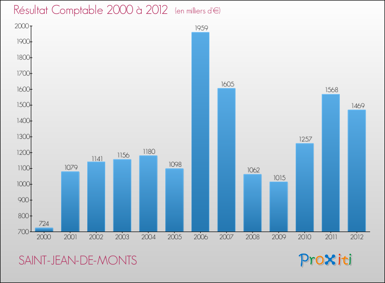 Evolution du résultat comptable pour la commune de SAINT-JEAN-DE-MONTS de 2000 à 2012 Evolution du résultat comptable pour SAINT-JEAN-DE-MONTS de 2000 à 2012
