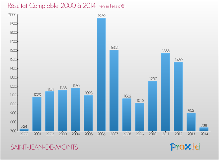 Evolution du résultat comptable pour la commune de SAINT-JEAN-DE-MONTS de 2000 à 2014 Evolution du résultat comptable pour SAINT-JEAN-DE-MONTS de 2000 à 2014