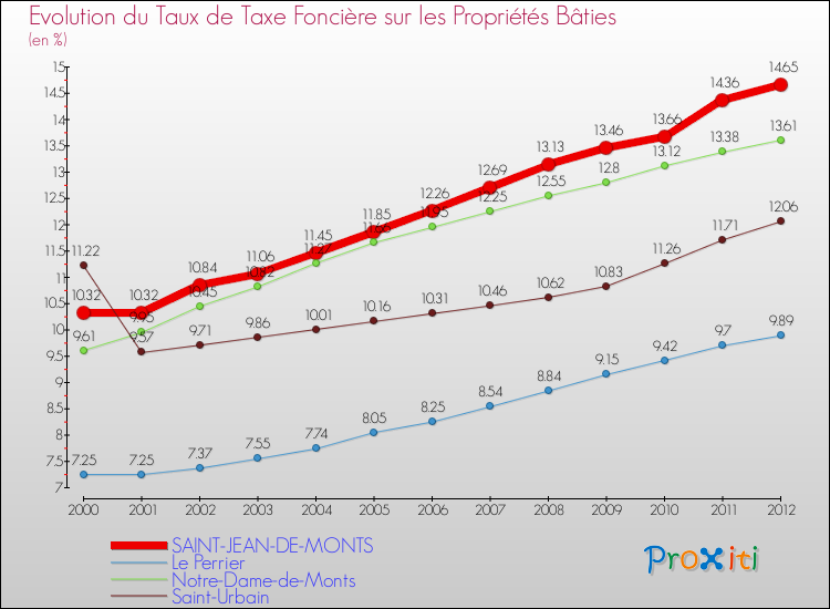 Evolution du taux de la taxe foncière sur le bati pour SAINT-JEAN-DE-MONTS et les communes proches de 2000 à 2012 Comparaison des taux de taxe foncière sur le bati pour SAINT-JEAN-DE-MONTS et les communes voisines de 2000 à 2012