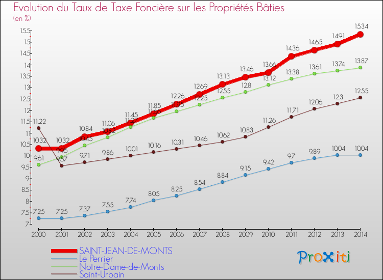 Evolution du taux de la taxe foncière sur le bati pour SAINT-JEAN-DE-MONTS et les communes proches de 2000 à 2014 Comparaison des taux de taxe foncière sur le bati pour SAINT-JEAN-DE-MONTS et les communes voisines de 2000 à 2014