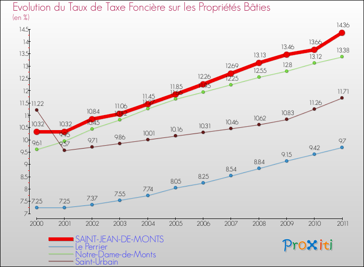 Evolution du taux de la taxe foncière sur le bati pour SAINT-JEAN-DE-MONTS et les communes proches Comparaison des taux de taxe foncière sur le bati pour SAINT-JEAN-DE-MONTS et les communes voisines