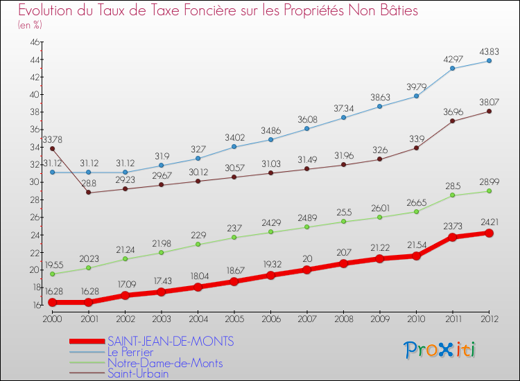 Evolution du taux de la taxe foncière sur les immeubles et terrains non batis pour SAINT-JEAN-DE-MONTS et les communes proches de 2000 à 2012 Comparaison des taux de la taxe foncière sur les immeubles et terrains non batis pour SAINT-JEAN-DE-MONTS et les communes voisines de 2000 à 2012