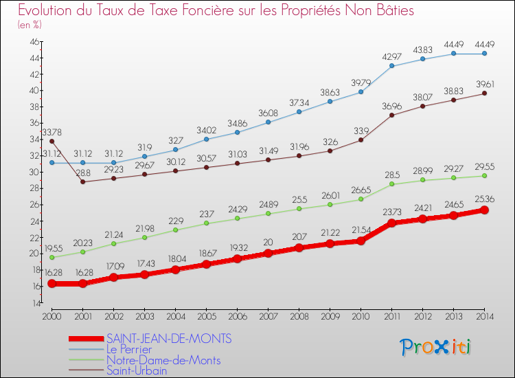 Evolution du taux de la taxe foncière sur les immeubles et terrains non batis pour SAINT-JEAN-DE-MONTS et les communes proches de 2000 à 2014 Comparaison des taux de la taxe foncière sur les immeubles et terrains non batis pour SAINT-JEAN-DE-MONTS et les communes voisines de 2000 à 2014