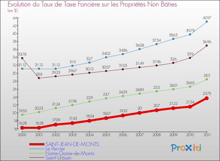 Evolution du taux de la taxe foncière sur les immeubles et terrains non batis pour SAINT-JEAN-DE-MONTS et les communes proches Comparaison des taux de la taxe foncière sur les immeubles et terrains non batis pour SAINT-JEAN-DE-MONTS et les communes voisines