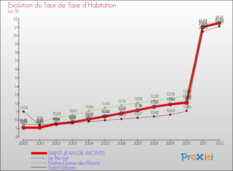 Evolution du taux de la taxe d'habitation pour SAINT-JEAN-DE-MONTS et les communes proches Comparaison des taux de la taxe d'habitation pour SAINT-JEAN-DE-MONTS et les communes voisines