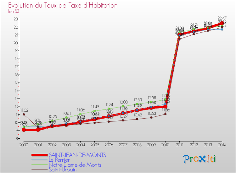 Evolution du taux de la taxe d'habitation pour SAINT-JEAN-DE-MONTS et les communes proches de 2000 à 2014 Comparaison des taux de la taxe d'habitation pour SAINT-JEAN-DE-MONTS et les communes voisines de 2000 à 2014