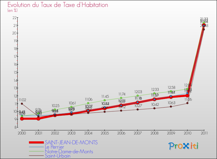 Evolution du taux de la taxe d'habitation pour SAINT-JEAN-DE-MONTS et les communes proches Comparaison des taux de la taxe d'habitation pour SAINT-JEAN-DE-MONTS et les communes voisines