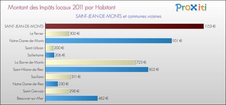 Montant des impôts locaux par Habitant pour SAINT-JEAN-DE-MONTS et les communes proches Comparaison des impôts locaux par habitant pour SAINT-JEAN-DE-MONTS et les communes voisines