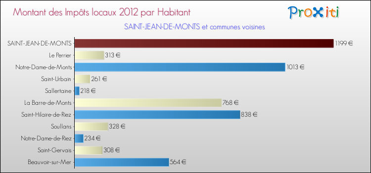 Montant des impôts locaux par Habitant pour SAINT-JEAN-DE-MONTS et les communes proches Comparaison des impôts locaux par habitant pour SAINT-JEAN-DE-MONTS et les communes voisines