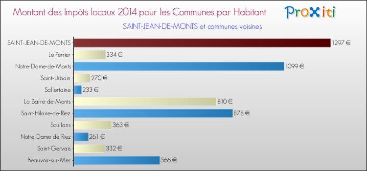 Montant des impôts locaux par Habitant pour SAINT-JEAN-DE-MONTS et les communes proches en 2014 Comparaison des impôts locaux par habitant pour SAINT-JEAN-DE-MONTS et les communes voisines en 2014