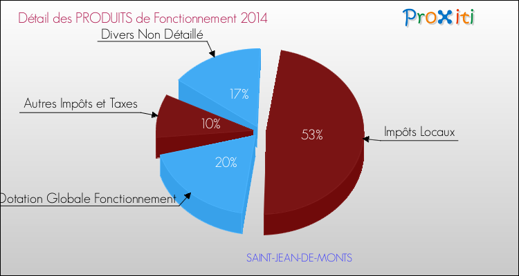 Décomposition du Budget de Fonctionnement 2014 de la commune de SAINT-JEAN-DE-MONTS Budget de Fonctionnement 2014 pour la commune de SAINT-JEAN-DE-MONTS