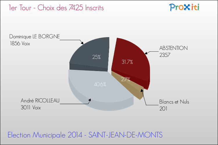 Résultats par rapport aux inscrits au 1er Tour des Elections Municipales 2014 de la commune de SAINT-JEAN-DE-MONTS Elections Municipales 2014 - Résultats par rapport aux inscrits au 1er Tour pour la commune de SAINT-JEAN-DE-MONTS