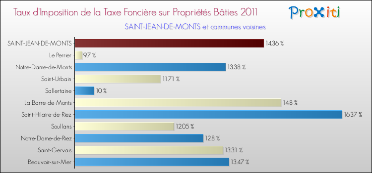 Taux d'imposition de la taxe foncière sur le bati 2011 pour SAINT-JEAN-DE-MONTS et les communes proches Comparaison des taux d'imposition de la taxe foncière sur le bati 2011 pour SAINT-JEAN-DE-MONTS et les communes voisines