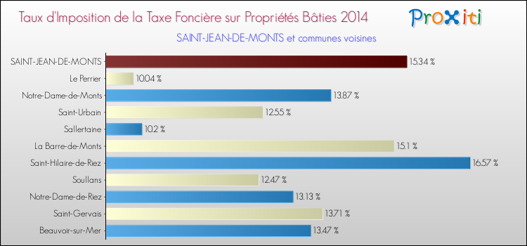 Taux d'imposition de la taxe foncière sur le bati 2014 pour SAINT-JEAN-DE-MONTS et les communes proches Comparaison des taux d'imposition de la taxe foncière sur le bati 2014 pour SAINT-JEAN-DE-MONTS et les communes voisines