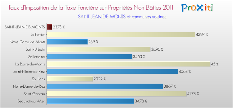 Taux d'imposition de la taxe foncière sur les immeubles et terrains non batis 2011 pour SAINT-JEAN-DE-MONTS et les communes proches Comparaison des taux d'imposition de la taxe foncière sur les immeubles et terrains non batis 2011 pour SAINT-JEAN-DE-MONTS et les communes voisines