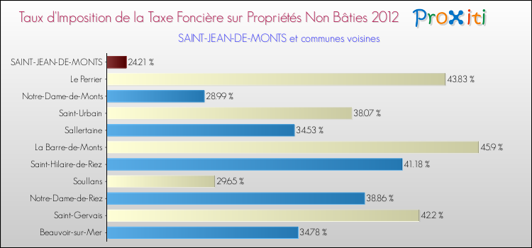 Taux d'imposition de la taxe foncière sur les immeubles et terrains non batis 2012 pour SAINT-JEAN-DE-MONTS et les communes proches Comparaison des taux d'imposition de la taxe foncière sur les immeubles et terrains non batis 2012 pour SAINT-JEAN-DE-MONTS et les communes voisines