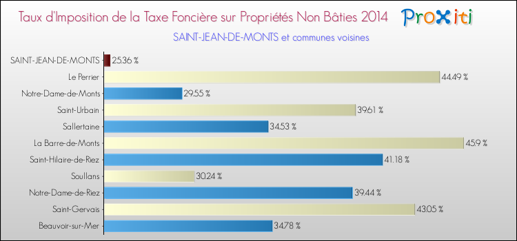 Taux d'imposition de la taxe foncière sur les immeubles et terrains non batis 2014 pour SAINT-JEAN-DE-MONTS et les communes proches Comparaison des taux d'imposition de la taxe foncière sur les immeubles et terrains non batis 2014 pour SAINT-JEAN-DE-MONTS et les communes voisines