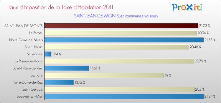 Taux d'imposition de la taxe d'habitation 2011 pour SAINT-JEAN-DE-MONTS et les communes proches Comparaison des taux d'imposition de la taxe d'habitation 2011 pour SAINT-JEAN-DE-MONTS et les communes voisines