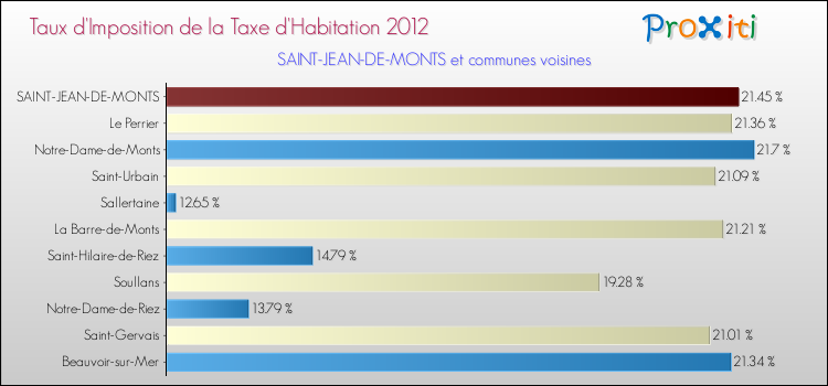Taux d'imposition de la taxe d'habitation 2012 pour SAINT-JEAN-DE-MONTS et les communes proches Comparaison des taux d'imposition de la taxe d'habitation 2012 pour SAINT-JEAN-DE-MONTS et les communes voisines
