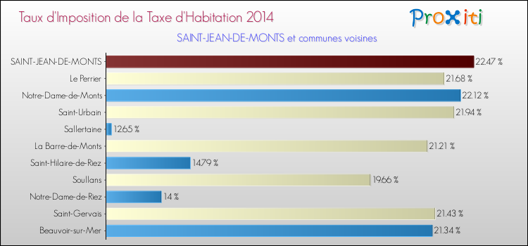 Taux d'imposition de la taxe d'habitation 2014 pour SAINT-JEAN-DE-MONTS et les communes proches Comparaison des taux d'imposition de la taxe d'habitation 2014 pour SAINT-JEAN-DE-MONTS et les communes voisines