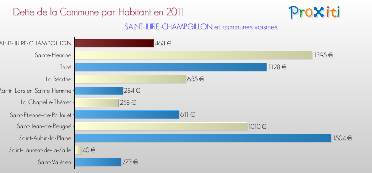 Dette par habitant de la commune en 2011 pour SAINT-JUIRE-CHAMPGILLON et les communes proches Comparaison de la dette par habitant de la commune en 2011 pour SAINT-JUIRE-CHAMPGILLON et les communes voisines