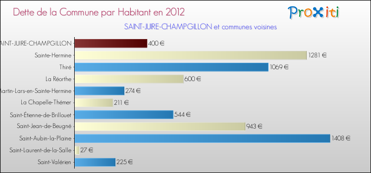 Dette par habitant de la commune en 2012 pour SAINT-JUIRE-CHAMPGILLON et les communes proches Comparaison de la dette par habitant de la commune en 2012 pour SAINT-JUIRE-CHAMPGILLON et les communes voisines