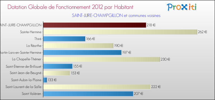 Montant des dotations globales de fonctionnement DGF par Habitant pour SAINT-JUIRE-CHAMPGILLON et les communes proches Comparaison des des dotations globales de fonctionnement DGF par habitant pour SAINT-JUIRE-CHAMPGILLON et les communes voisines