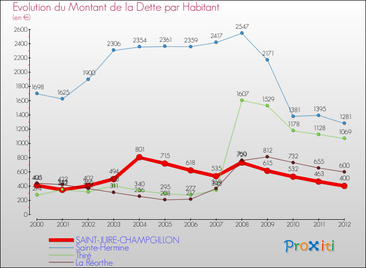 Evolution de la dette par habitant pour la commune de SAINT-JUIRE-CHAMPGILLON et les communes proches de 2000 à 2012 Comparaison de la dette par habitant pour SAINT-JUIRE-CHAMPGILLON et les communes voisines de 2000 à 2012