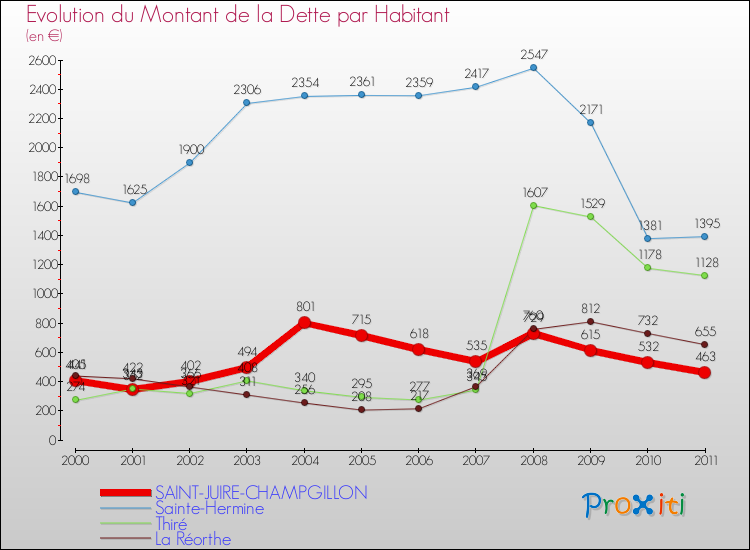 Evolution de la dette par habitant pour la commune de SAINT-JUIRE-CHAMPGILLON et les communes proches Comparaison de la dette par habitant pour SAINT-JUIRE-CHAMPGILLON et les communes voisines