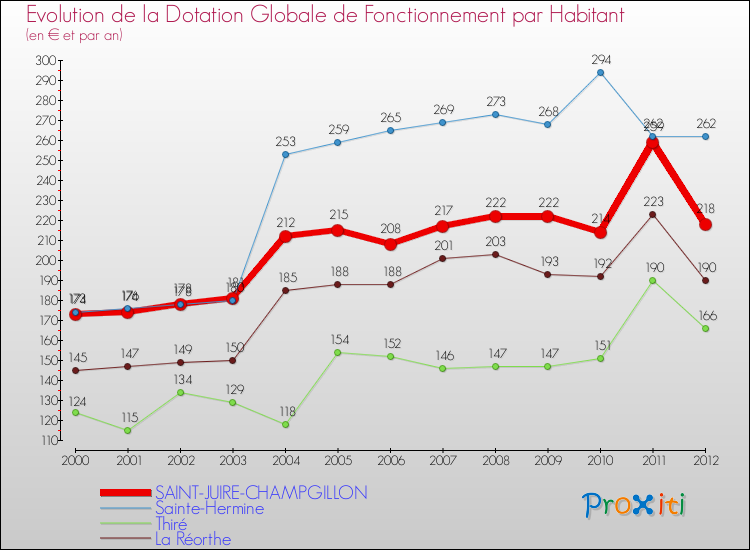 Evolution et montant de la dotation globale de fonctionnement par Habitant pour SAINT-JUIRE-CHAMPGILLON et les communes proches Comparaison des dotations globales de fonctionnement par habitant pour SAINT-JUIRE-CHAMPGILLON et les communes voisines
