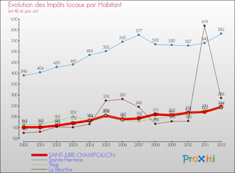 Evolution et montant des impôts locaux par Habitant pour SAINT-JUIRE-CHAMPGILLON et les communes proches Comparaison des impôts locaux par habitant pour SAINT-JUIRE-CHAMPGILLON et les communes voisines