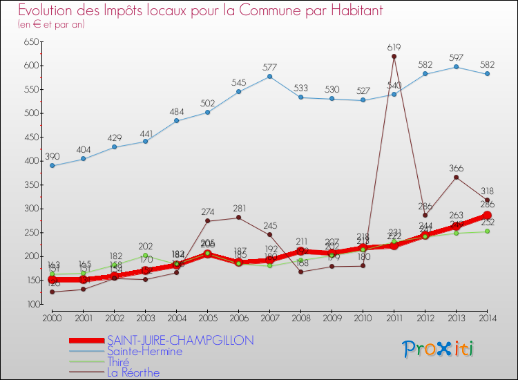 Evolution et montant des impôts locaux par Habitant pour SAINT-JUIRE-CHAMPGILLON et les communes proches de 2000 à 2014 Comparaison des impôts locaux par habitant pour SAINT-JUIRE-CHAMPGILLON et les communes voisines de 2000 à 2014